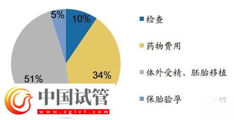 国内试管婴儿的费用不高，一般是在3-5万元之间吗？(图1)